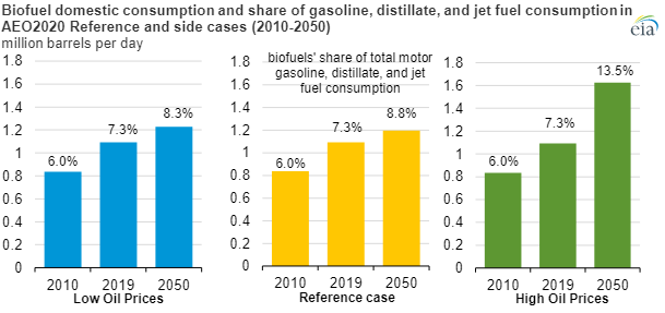 EIA Projects U.S. Biofuel Production To Slowly Increase Through 2050 ...